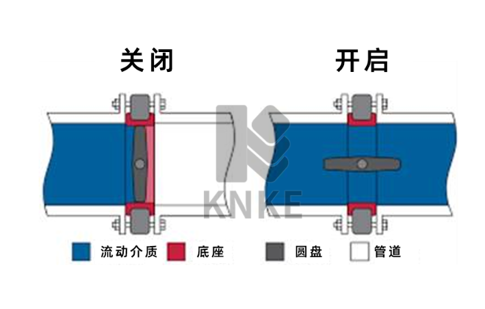 什么是對夾蝶閥？對夾蝶閥一文詳解