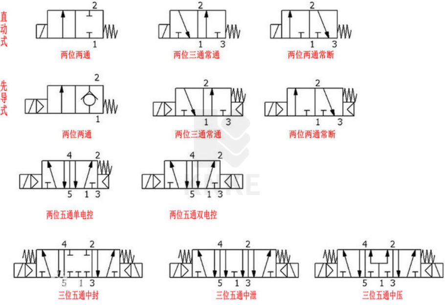怎么區(qū)分電磁閥是幾位幾通？
