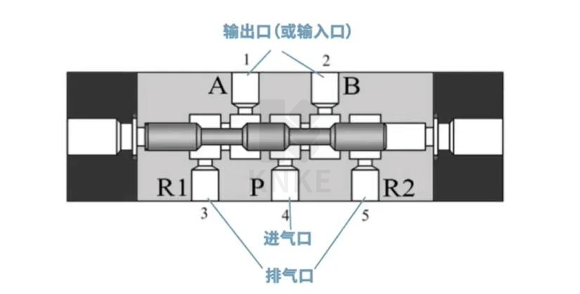 兩位五通電磁閥原理圖解