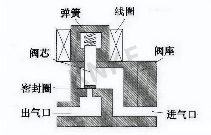 直動式電磁閥工作原理