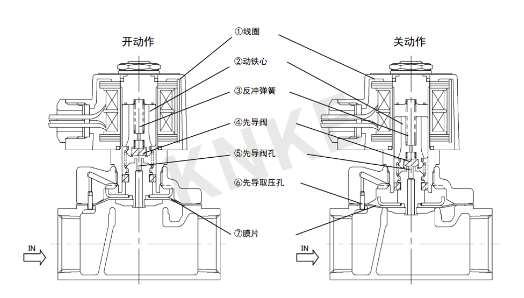 電磁閥開關動作詳解