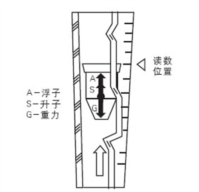 玻璃轉子流量計原理及應用